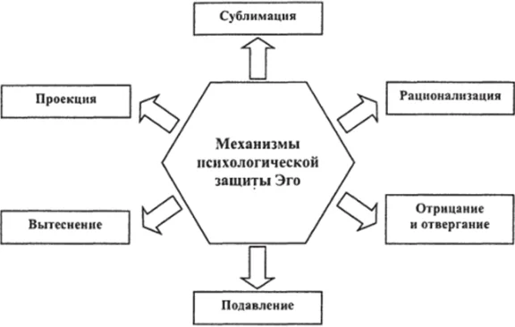 Механизмы психологической защиты