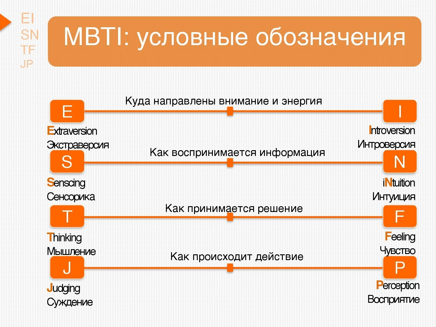 Типология Майерс–Бриггс (MBTI)