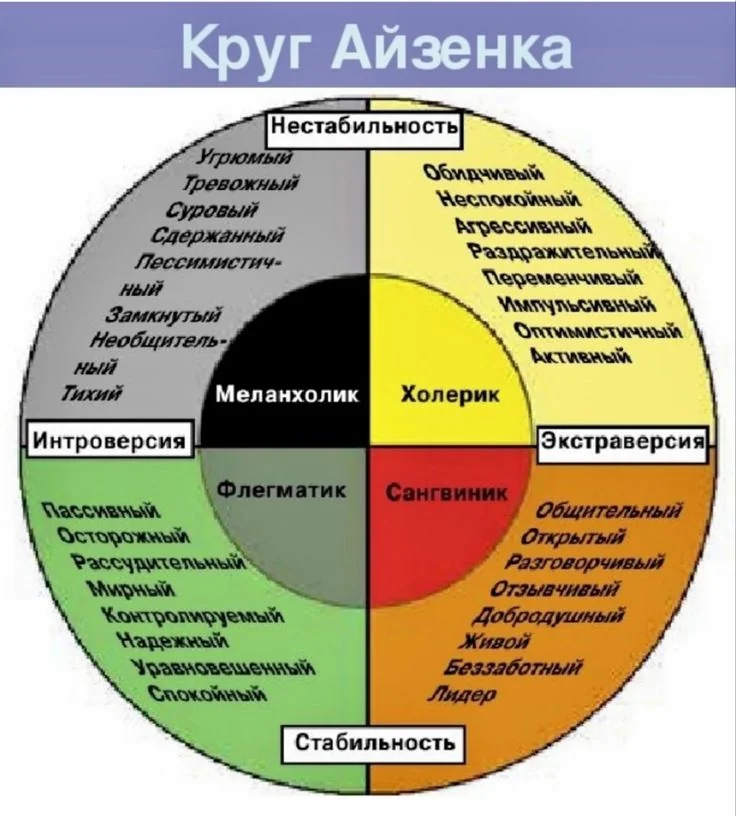 ОГО Опросник Айзенка на тип личности