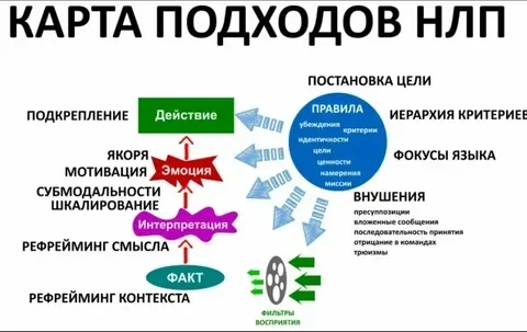 Стратегия реальности в НЛП